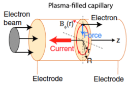 Active Plasma Lensing Concept