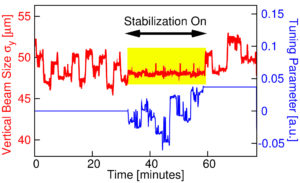 Graph showing improvement in vertical beam size due to machine-learning stabilization