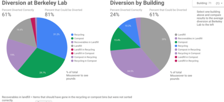 Pie charts of waste diversion