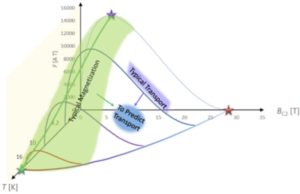 Three dimensional plot